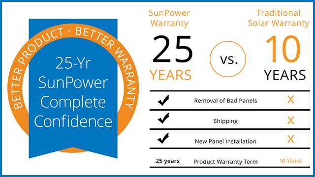 SunPower's Warranty Can't Be Beat!