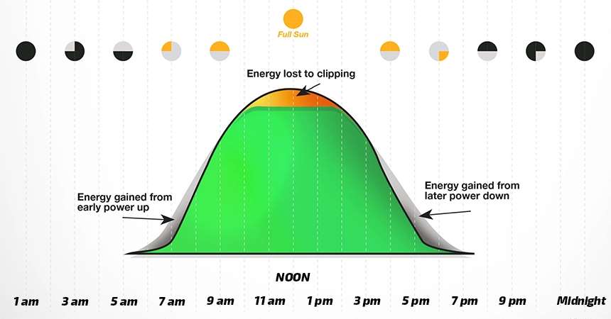 What is Inverter Power Clipping on a Home Solar Power System and How To Avoid It?