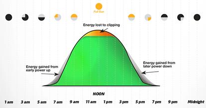 What is Inverter Power Clipping on a Home Solar Power System and How To Avoid It?